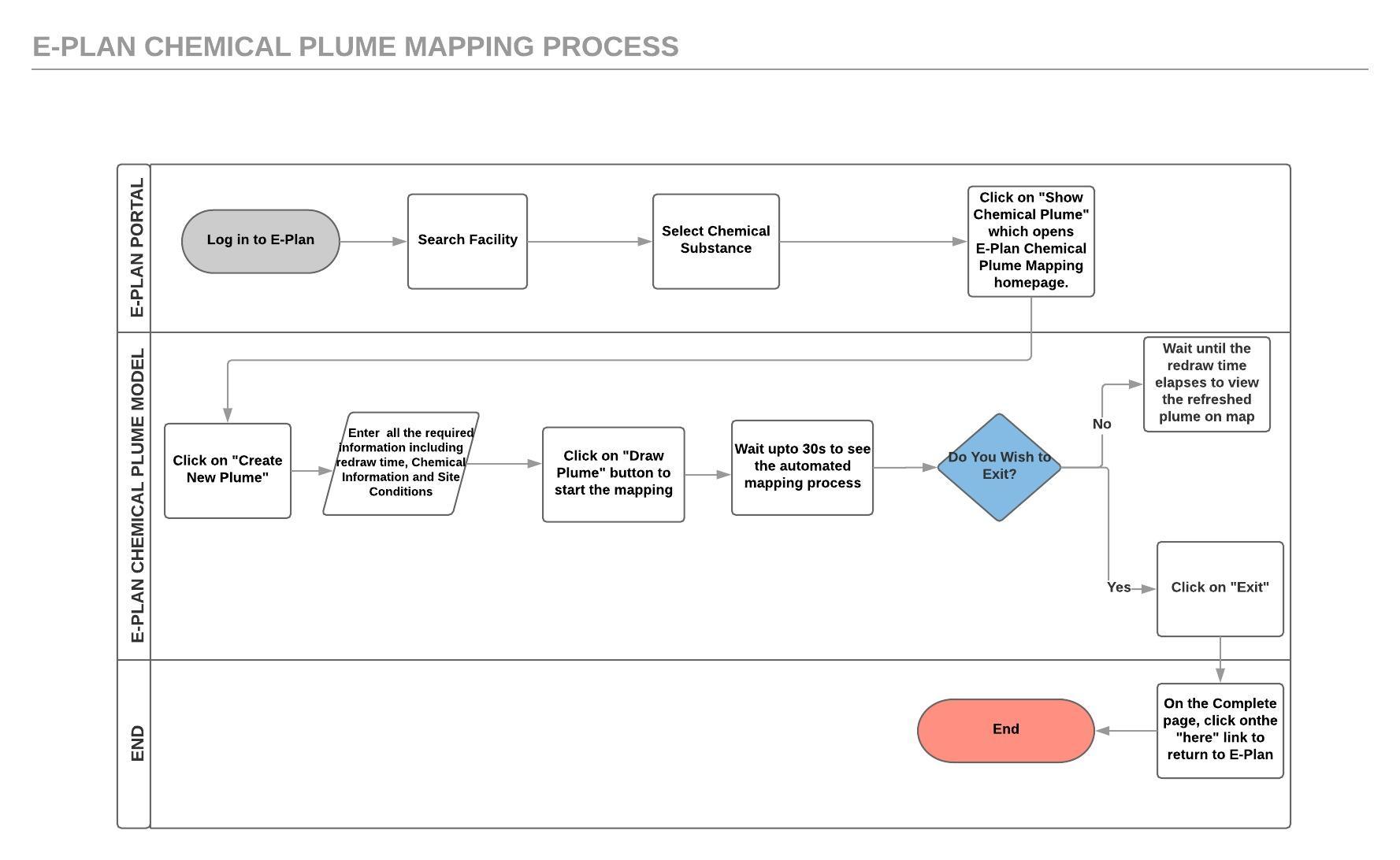 Process Flow Gram Process Flow Diagram